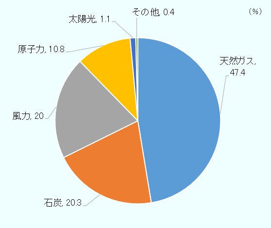 天然ガスは47.4％、石炭は20.3％、風力は20.0％、原子力は10.8％、太陽光は1.1％、その他は0.4％。出所はテキサス州会計検査官ウェブサイトを基にジェトロ作成。 