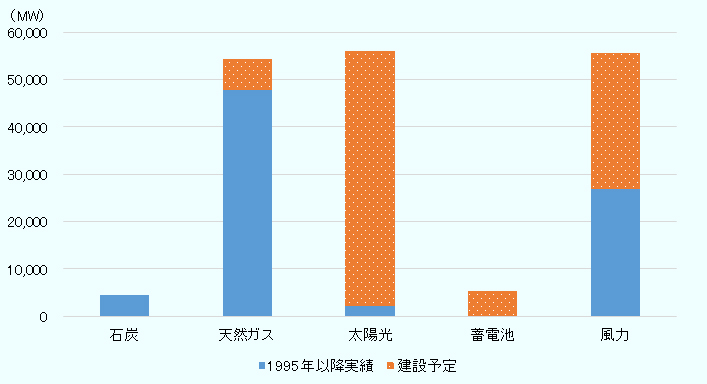 石炭、天然ガス、太陽光、蓄電池、風力があり、このうち1995年以降実績では天然ガス、風力、石炭の順に建設実績が多い。今後の予定は太陽光、風力、天然ガスの順に多い。 