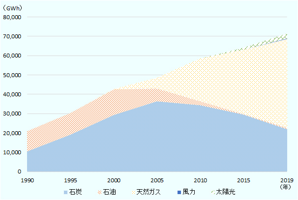 1990年から2019年のイスラエルにおける電源別発電量の推移を表す。 2005年まで石炭が首位、石油が第2位であったが、その後、急速に天然ガスの割合が上昇し、2019年現在64％で首位。再生可能エネルギーはソーラーを中心に2010年以降発電が始まっているが、その割合は依然として5％程度に留まる。 