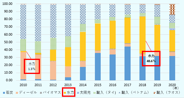 2010年～2020年の間に水力発電の割合は1.3％(2010年)から最大、48.6％(2018年)まで増加。2020年の電力エネルギーの割合は、非再生可能エネルギーが37.3％（石炭火力31.9%、ディーゼル5.4％）、再生可能エネルギーが30.8％（水力28.0%、太陽光2.2%、バイオマス0.6%）、ラオス、タイ、ベトナムからの輸入電力が31.9％であった。 