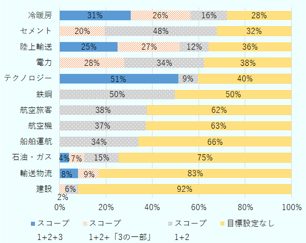 【スコープ 1+2+3】、【スコープ1+2+「3の一部」】、【スコープ1+2】、【目標設定なし】の順に、冷暖房は31%、26%、16%、28%。セメントは0%、20%、48%、32%。陸上輸送は25%、27%、12%、36%。電力は0%、28%、34%、38%。テクノロジーは51%、0%、9%、40%。鉄鋼は0%、0%、50%、50%。航空旅客は0%、0%、38%、62%。航空機は0%、0%、37%、63%。船舶運航は0%、0%、34%、66%。石油・ガスは4%、7%、15%、75%。輸送物流は8%、9%、0%、83%。建設は0%、2%、6%、92%。 
