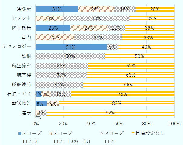 【スコープ 1+2+3】、【スコープ1+2+「3の一部」】、【スコープ1+2】、【目標設定なし】の順に、冷暖房は31%、26%、16%、28%。セメントは0%、20%、48%、32%。陸上輸送は25%、27%、12%、36%。電力は0%、28%、34%、38%。テクノロジーは51%、0%、9%、40%。鉄鋼は0%、0%、50%、50%。航空旅客は0%、0%、38%、62%。航空機は0%、0%、37%、63%。船舶運航は0%、0%、34%、66%。石油・ガスは4%、7%、15%、75%。輸送物流は8%、9%、0%、83%。建設は0%、2%、6%、92%。