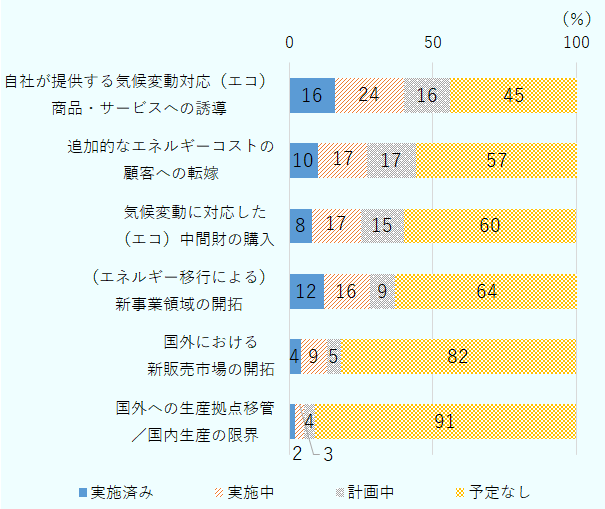 実施済、実施中、計画中、予定なしの順に（単位は％）、自社が提供する気候変動対応（エコ）商品・サービスへの誘導は16、24、16、45。追加的なエネルギーコストの顧客への転嫁は10、17、17、57。気候変動に対応した（エコ）中間財の購入は8、17、15、60。（エネルギー移行による）新事業領域の開拓は12、16、9、64。国外における新販売市場の開拓は4、9、5、82。国外への生産拠点移管／国内生産の限界は2、3、4、91。 