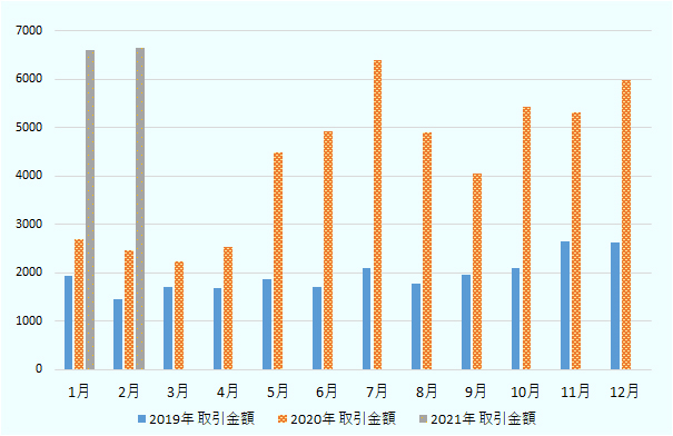 取引金額は1月は2019年が19億3,500万タカ、2020年は26億9,300万タカ、2021年は66億400万タカ。2月は2019年が14億5,100万タカ、2020年は24億7,100万タカ、2021年は66億3,400万タカ。3月は2019年が17億タカ、2020年は22億4,000万タカ。4月は2019年が16億8,800万タカ、2020年は25億4,400万タカ。5月は2019年が18億7,400万タカ、2020年は44億9,500万タカ。6月は2019年が16億9,900万タカ、2020年は49億1,400万タカ。7月は2019年が21億600万タカ、2020年は64億400万タカ。8月は2019年が17億7,000万タカ、2020年は48億8,900万タカ。9月は2019年が19億5,300万タカ、2020年は40億6,000万タカ。10月は2019年が21億1,000万タカ、2020年は54億3,100万タカ。11月は2019年が26億5,100万タカ、2020年は53億600万タカ。12月は2019年が26億2,100万タカ、2020年は59億7,500万タカ。 