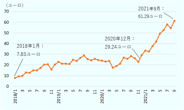 2018年1月、7.83ユーロ。2020年12月、29.24ユーロ。2021年9月、61.29ユーロ。