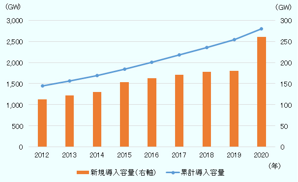 累計導入容量は2012年1443GW、2013年1564GW、2014年1694GW、2015年1847GW、2016年2010GW、2017年2180GW、2018年2359GW、2019年2538GW、2020年2799GW。 新規導入容量は2012年113GW、2013年122GW、2014年130GW、2015年153GW、2016年163GW、2017年170GW、2018年178GW、2019年180GW、2020年261GW。 