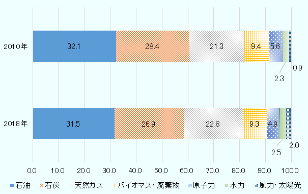 2010年は石油32.1％、石炭28.4％、天然ガス21.3％、バイオマス・廃棄物9.4％、原子力5.6％、水力2.3％、風力・太陽光0.9％。2018年は石油31.5％、石炭26.9％、天然ガス22.8％、バイオマス・廃棄物9.3％、原子力4.9％、水力2.5％、風力・太陽光2.0％。 