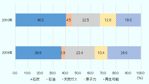2010年は石炭40.2%、石油4.5%、天然ガス22.5%、原子力12.8%、再生可能19.8%。 2019年は石炭36.6%、石油2.9%、天然ガス23.4%、原子力10.4%、再生可能26.6%。