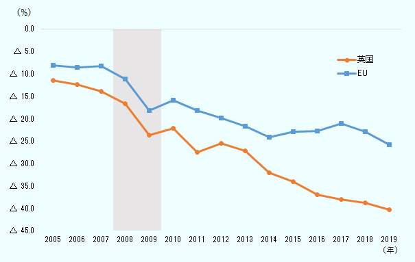 2008年から2009年にかけて、EUの1990年比GHG排出量削減比率はマイナス11.1％からマイナス18.2％とマイナス7.1％ポイント下落。同じ期間における英国の1990年比GHG排出量削減比率は、マイナス16.7％からマイナス23.7％とマイナス7％ポイント下落。2010年以降も減少傾向は続き、2019年の1990年比GHG排出量削減比率は、EUではマイナス25.9%、英国ではマイナス40.3%。 