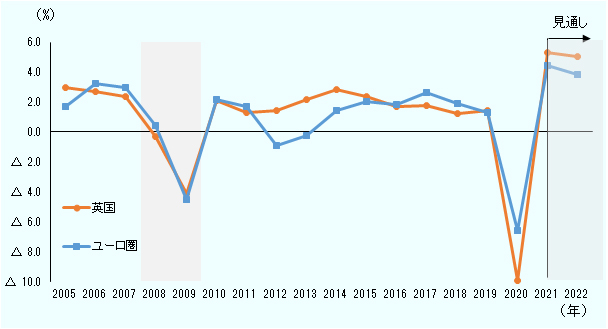 2008年から2009年にかけて、英国のGDP成長率は前年比マイナス0.3%からマイナス4.1%に減少。同じ期間におけるユーロ圏のGDP成長率は、前年比0.4％からマイナス4.5％に減少。 その後、2010年から2019年まで、英国およびユーロ圏のGDP成長率は概ね前年比2％前後で推移。2019年から2020年にかけて、英国のGDP成長率は前年比1.4％からマイナス9.9％に減少。同じ期間におけるユーロ圏のGDP成長率は、前年比1.2％からマイナス6.6％に減少。 