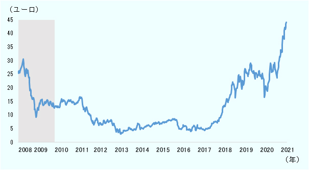 2008年から2009年にかけて、EUA価格は1EUA当たり約24ユーロから約14ユーロに下落。その後、2018年初頭頃まで約5ユーロから約10ユーロの幅で推移し、2018年中ごろから上昇に転じ、2021年3月以降は約40ユーロで推移している。 