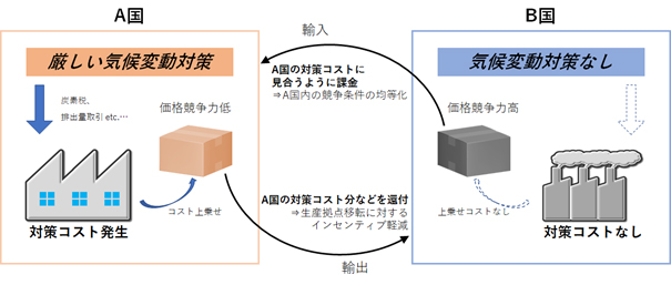 A国では、炭素税やCO2排出量取引など厳しい気候変動対策が取られており、それらの対策コストが発生しているため、A国企業はそのコストを商品に上乗せしている。他方、B国では気候変動対策はとられておらず、対策コストは発生していないため、B国企業商品には上乗せコストはない。A国がB国企業の商品を輸入した場合に、気候変動対策の有無によって、A国企業商品とB国企業商品に対策コスト分だけ価格競争力に高低が生じる。このため、B国企業商品を輸入する際にA国の対策コストに見合うように課金することによって、A国内での競争条件を均等化させる。また、A国企業から見ると、B国で生産した方が気候変動対策コスト分だけ安価に生産でき、生産拠点移転に対するインセンティブが生じるが、これを軽減させるため、A国商品をB国に輸出する際にはA国の対策コスト分などを還付することもある。 