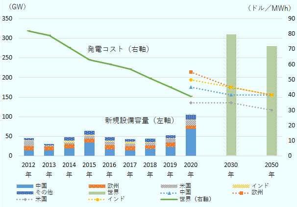 新規設備容量（ＭＷ）については、中国、欧州、米国、インド、その他の順に、 2012年は15161、11005、13399、1121、4644。 2013年は15008、9401、898、1120、4747。 2014年は 20065、10650、4259、4045、9042。 2015年は34110、9808、8341、2623、8841。 2016年は16548、11086、8684、3612、8061。 2017年は14549、11699、6311、4148、6308。 2018年は18491、8378、6820、2440、8538。 2019年は23575、11080、9154、2217、7664。 2020年は69351、8547、14173、1054、11890 。 また、世界の2030年と2050年の新規設備容量（ＭＷ）は順に、310000、280000。 発電コスト（ドル／MWh）については、世界（平均）を2012年から2020年まで順に、 82、79、71 、63 、60 、57、51、45、39。 また、地域別の発電コストについては中国、欧州、 米国、インド の順に、 2020年は45、55、35 、50。 2030年は40、45、35、45。 2050年は40、40、30、40 。 