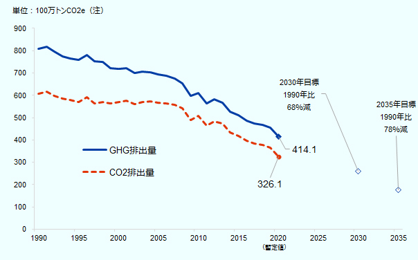 英国の2020年の温室効果ガス排出量は前年比8.9％減の4億1,410万トン（CO2換算）で1990年比46.4％減となり、2020年の二酸化炭素排出量は前年比10.7％減の3億2,610万トン（CO2換算）で1990年比48.8％減となった。なお2030年目標は、温室効果ガス排出量1990年比68％減で258.9トン、2035年目標は、温室効果ガス排出量1990年比78％減で178トンとなっている。