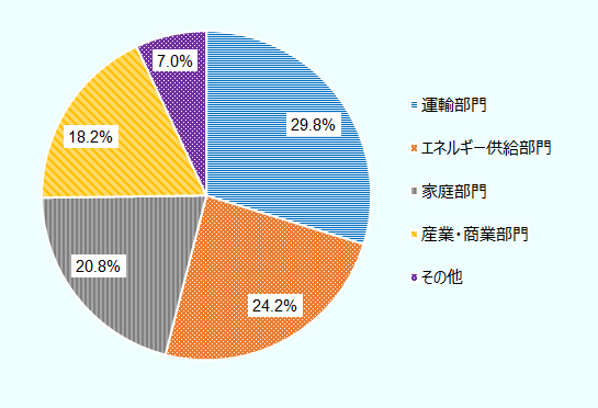 運輸部門29.8%、エネルギー供給部門24.2%、家庭部門20.8%、産業・商業部門18.2%、その他7%。