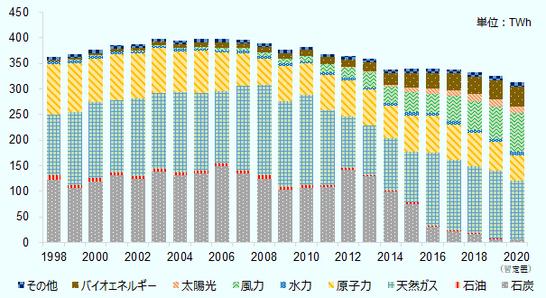 1998年～2020年の英国の電源別発電電力量の推移を示したグラフ。2015年は22.4％だった総発電電力量に占める石炭火力の割合は、2020年には1.7％（暫定値）まで減少した。