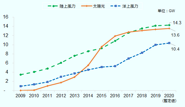 2009年、陸上風力3.5GW、太陽光0.0GW、洋上風力1.0GW、2010年、陸上風力4.1GW、太陽光0.1GW、洋上風力1.3GW、2011年、陸上風力4.8GW、太陽光1.0GW、洋上風力1.8GW、2012年、陸上風力6.0GW、太陽光1.8GW、洋上風力3.0GW、2013年、陸上風力7.6GW、太陽光2.9GW、洋上風力3.7GW、2014年、陸上風力8.6GW、太陽光5.5GW、洋上風力4.5GW、2015年、陸上風力9.2GW、太陽光9.6GW、洋上風力5.1GW、2016年、陸上風力10.8GW、太陽光11.9GW、洋上風力5.3GW、 2017年、陸上風力12.6GW、太陽光12.8GW、洋上風力7.0GW、2018年、陸上風力13.6GW、太陽光13.1GW、洋上風力8.2GW、2019年、陸上風力14.1GW、太陽光13.3GW、洋上風力10.0GW、2020年(暫定値)、陸上風力14.3GW、太陽光13.6GW、洋上風力10.4GW。