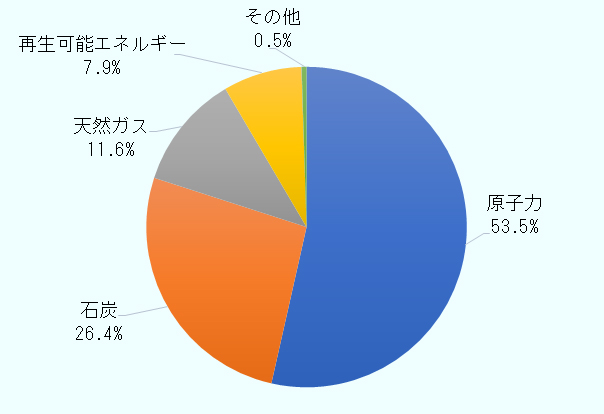 原子力が53.5%と最大であり、次いで石炭が26.4%、天然ガスが11.6%、再生可能エネルギーが7.9%、その他が0.5%となっている。