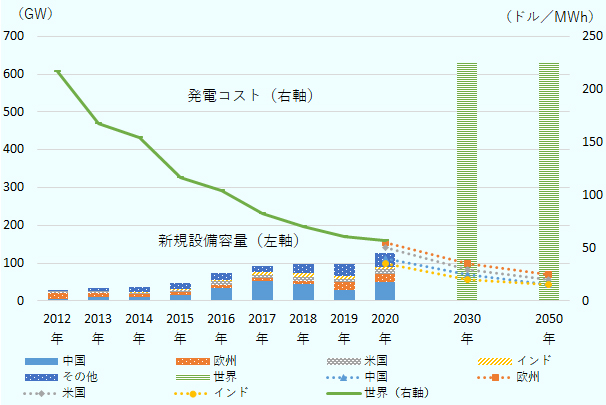 新規設備容量（ＭＷ）については、中国、欧州、米国、インド、その他の順に、 2012年は3610、18151、2965、416、4267。2013年は11030、10144、3622、467、8969。 2014年は10640、6920、4225、1998、12126。 2015年は15150、8520、5700、1921、14582。 2016年は34250、6563、11274、4286、17459。 2017年は53013、6194、8399、8272、17279。2018年は44215、9284、10069、9202、25694。 2019年は29559、20979、7498、7736、32072。 2020年は49259、20825、14890、4122、37639。 また、世界の2030年と2050年の新規設備容量（ＭＷ）は順に、630000、630000。 発電コスト（ドル／MWh）については、世界（平均）を2012年から2020年まで順に、217、168、154、117、104、83、70、61、57。また、地域別の発電コストについては中国、欧州、 米国、インド の順に、 2020年は40、55、50、35。2030年は 25、35、30、20。2050年は15、25、20、15。 