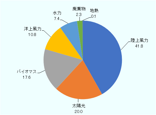 2020年の暫定値です。陸上風力が41.8％ですす。太陽光が20.0％です。バイオマスが17.6％です。洋上風力が10.8％です。水力が7.4％です。廃棄物が2.3％です。地熱が0.1％です。 