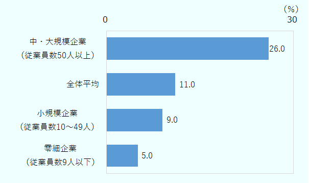 単位は全て％。「中・大規模企業（従業員数50人以上）」は26.0。「全体平均」は11.0。「小規模企業（従業員数10～49人）」は9.0。「零細企業（従業員数9人以下）」は5.0。 