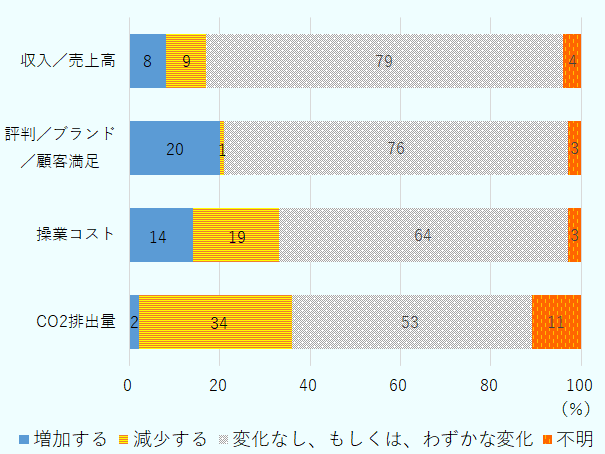  「増加する」、「減少する」、「変化なし、もしくは、わずかな変化」、「不明」の順に（単位は全て％）、「収入／売上高」は8、9、79、4。 「評判／ブランド／顧客満足」は20、1、76、3。 「操業コスト」は14、19、64、3。 「CO2排出量」は2、34、53、11。 