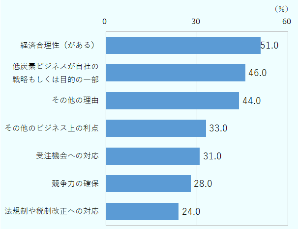 単位は全て％。経済合理性（がある）は、51.0。低炭素ビジネスが自社の戦略もしくは目的の一部は46.0。その他の理由は、44.0。その他のビジネス上の利点は、33.0。受注機会への対応は、31.0。競争力の確保は、28.0。法規制や税制改正への対応は、24.0。 