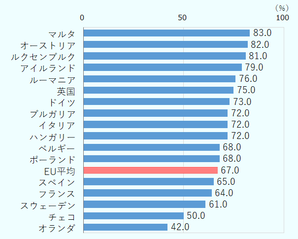 単位はすべて％。マルタ、83.0。オーストリア、82.0。ルクセンブルク、81.0。アイルランド、79.0。ルーマニア、76.0。英国、75.0。ドイツ、73.0。ブルガリア、72.0。イタリア、72.0。ハンガリー、72.0。ベルギー、68.0。ポーランド、68.0。EU平均、67.0。スペイン、65.0。フランス、64.0。スウェーデン、61.0。チェコ、50.0。オランダ、42.0。 