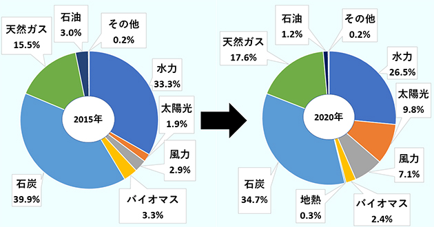 2015年は、水力33.3％、太陽光1.9％、風力2.9％、バイオマス3.3％、石炭39.9％、天然ガス15.5％、石油3.0％、その他0.2％。2020年は、水力26.5％、太陽光9.8％、風力7.1％、バイオマス2.4％、地熱0.3％、石炭34.7％、天然ガス17.6％、石油1.2％、その他0.2％。 