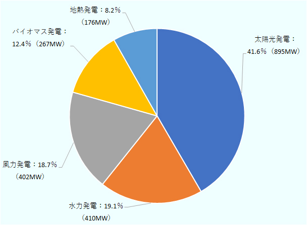 2008年から2018年に増設された再生可能エネルギー設備容量について分野ごとの内訳は、太陽光発電が41.6％、水力発電が19.1％、風力発電が17.7％、バイオマス12.4％、地熱発電8.2％と続く。 