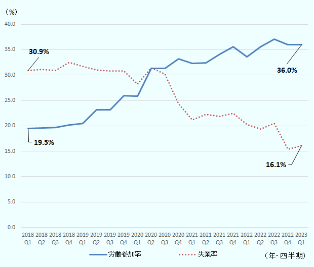 サウジアラビア人女性の失業率の変化：2018年第1四半期30.9％、第2四半期31.1％、第3四半期30.9％、第4四半期32.5％、2019年第1四半期31.7％、第2四半期31.1％、第3四半期30.8％、第4四半期30.8％、2020年第1四半期28.2％、第2四半期31.4％、第3四半期30.2％、第4四半期24.4％、2021年第1四半期21.2％、第2四半期22.3％、第3四半期21.9％、第4四半期22.5％、2022年第1四半期20.2％、第2四半期19.3％、第3四半期20.5％、第4四半期15.4％、2021年第1四半期16.1％。 サウジアラビア人女性の労働参加率の変化：2018年第1四半期19.5％、第2四半期19.6％、第3四半期19.7％、第4四半期20.2％、2019年第1四半期20.5％、第2四半期23.2％、第3四半期23.2％、第4四半期26.0％、2020年第1四半期25.9％、第2四半期31.4％、第3四半期31.3％、第4四半期33.2％、2021年第1四半期32.3％、第2四半期32.4％、第3四半期34.1％、第4四半期35.6％、2022年第1四半期33.6％、第2四半期35.6％、第3四半期37.0％、第4四半期36.0％、2021年第1四半期36.0％。 