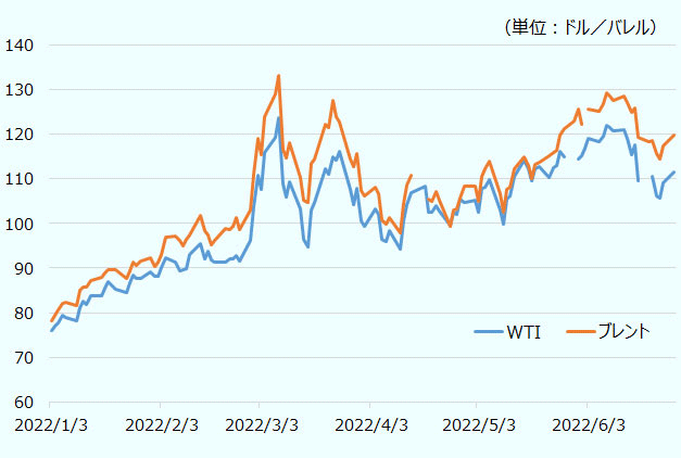 原油価格の推移を、WTIとブレントの2つの指標で示したグラフ。ロシアによるウクライナ軍事侵攻により、2022年3月以降は高値が続いている。 