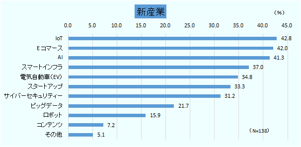 新産業： 中東進出日系企業が挙げた「今後有望視する個別ビジネス分野」。「新産業」では、「IoT」（42.8％）、「Eコマース」（42.0％）、「AI」（41.3％）が高い割合を占めた。 