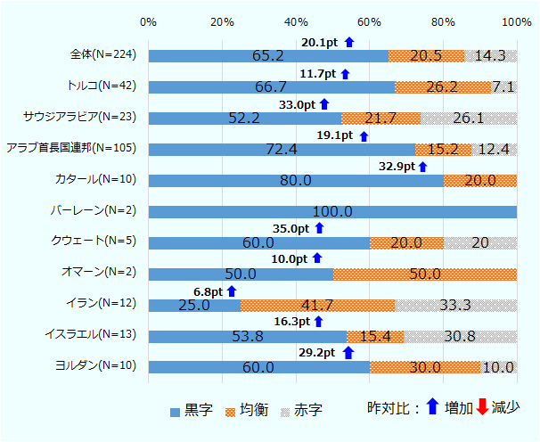 中東全体では65.2％の企業が黒字と回答、前年比で20.1ポイントと大きく増加した。各国の黒字企業の割合も、米国の制裁問題を抱えるイランを除いて、全ての国で5割以上となった。前年比でも黒字企業が軒並み増加し、サウジ、カタール、クウェートでは30ポイント以上の大幅増となった。 