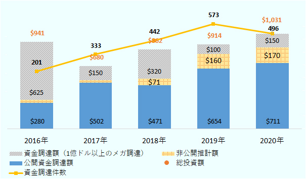 2020年の投資額は総計10億3,100万ドルとなり、前年の9億1,400万ドルを上回った。2017年以降、3年連続で増加している。 