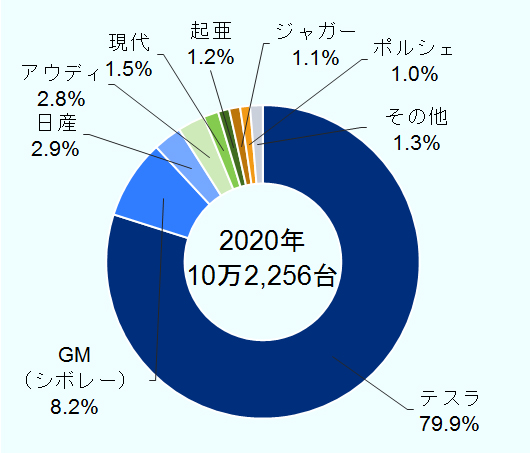 図は2020年上半期のメーカー別バッテリー式電気自動車（BEV）の販売台数割合を示している。2020年上半期は、テスラが79.9%、GM(シボレー)が8.2%、日産が2.9%、アウディが2.8%、現代が1.5%、起亜が1.2%、ジャガーが1.1%、ポルシェが1.0%、その他が1.3%となった。 