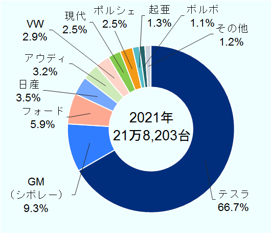 図は2021年上半期のメーカー別バッテリー式電気自動車（BEV）の販売台数割合を示している。2021年上半期は、テスラが66.7%、GM(シボレー) が9.3%、フォードが5.9%、日産が3.5%、アウディが3.2%、VWが2.9%、現代が2.5%、ポルシェが2.5%、起亜が1.3%、ボルボが 1.1%、その他が1.2%となった。 