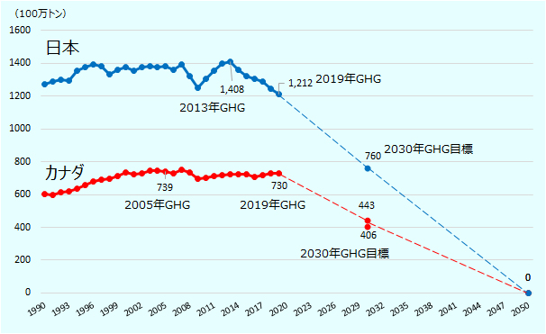日本とカナダにおけるGHG純排出量の推移と目標削減量を示しています。日本の2030年度のGHG目標排出量は7億6,000万トンで、2013年度の14億800万トンに比べ46%削減の目標となっています。日本の2019年度時点の排出量は12億1,200万トンです。カナダの2030年のGHG目標排出量は4億600万トンから4億4,300万トンで2005年の7億3,900万トンに比べ40から45%削減の目標となっています。カナダの2019年時点の排出量は7億3,000万トンです。日本、カナダとも2050年度、2050年には排出量目標をゼロとしています。