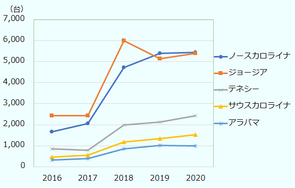 最新の2020年の台数の多い順にノースカロライナ州5,442台、ジョージア州5,395台、テネシー州2,429台、サウスカロライナ州1,521台、アラバマ州986台。2018年まではジョージア州が首位だったが、2019年以降は2位、代わってノースカロライナが2年連続首位。各州の2016年から5年間の推移は、ノースカロライナ州2016年1,670台、2017年2,055台、2018年4,712台、2019年5,393台、2020年5,442台。ジョージア州2016年2,435台、2017年2,427台、2018年6,004台、2019年5,138台、2020年5,395台。テネシー州2016年855台、2017年791台、2018年1,994台、2019年2,122台、2020年2,429台。サウスカロライナ州2016年469台、2017年562台、2018年1,170台、2019年1,335台、2020年1,521台。アラバマ州2016年330台、2017年381台、2018年866台、2019年1,007台、2020年986台。 