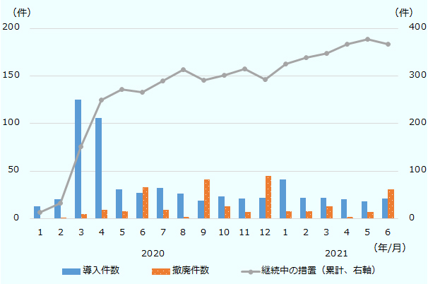 医療物資などへのアクセス拡大を目的とした、貿易投資の緩和措置も数多く導入された。輸出制限と同様、緩和措置は2020年初から導入が始まり、3月にピークを迎えた。その後2020年後半に掛けて導入件数が減少すると同時に、措置の撤廃件数も増加。他方で撤廃されることなく現在も継続中の措置も350件以上に上る。
