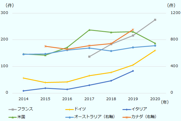 投資スクリーニング制度採用国による案件の審査件数は拡大する傾向にある。フランス、ドイツ、イタリア、米国、オーストラリア、カナダの審査件数の推移を2014~2020年にかけて見ると、米国以外のすべての国で直近の2020年に過去最多の審査件数を記録した。その米国も足元では審査件数が落ち込んだものの、趨勢としては増加傾向にある。ドイツやフランスの審査件数は2017年比で2倍以上になった。