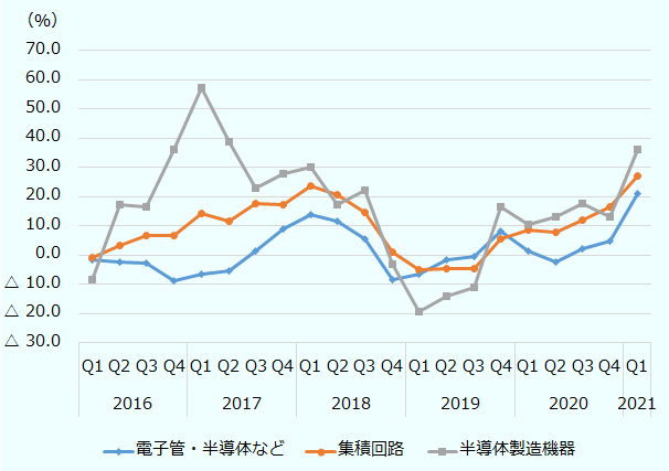 電子管・半導体等は、2016年第1四半期△ 1.7%、第2四半期△ 2.2%、第3四半期△ 2.7%、第4四半期△ 8.7%、2017年第1四半期△ 6.4%、第2四半期△ 5.5%、第3四半期1.4%、第4四半期9.0%、2018年第1四半期14.0%、第2四半期11.4%、第3四半期5.6%、第4四半期△ 8.6%、2019年第1四半期△ 6.6%、第2四半期△ 1.4%、第3四半期△ 0.4%、第4四半期8.1%、2020年第1四半期1.2%、第2四半期△ 2.5%、第3四半期2.3%、第4四半期4.9%、2021年第1四半期21.1%。 集積回路は、2016年第1四半期△ 1.0%、第2四半期3.4%、第3四半期6.7%、第4四半期6.7%、2017年第1四半期14.1%、第2四半期11.7%、第3四半期17.6%、第4四半期17.2%、2018年第1四半期23.7%、第2四半期20.8%、第3四半期14.8%、第4四半期0.9%、2019年第1四半期△ 5.1%、第2四半期△ 4.7%、第3四半期△ 4.8%、第4四半期5.6%、2020年第1四半期8.4%、第2四半期7.6%、第3四半期12.0%、第4四半期16.5%、2021年第1四半期27.1%。 半導体製造機器は2016年第1四半期△ 8.4%、第2四半期17.3%、第3四半期16.7%、第4四半期36.1%、2017年第1四半期57.0%、第2四半期38.8%、第3四半期22.8%、第4四半期27.9%、2018年第1四半期30.2%、第2四半期17.3%、第3四半期22.2%、第4四半期△ 3.3%、2019年第1四半期△ 19.4%、第2四半期△ 14.0%、第3四半期△ 11.0%、第4四半期16.5%、2020年第1四半期10.5%、第2四半期13.0%、第3四半期17.7%、第4四半期13.2%、2021年第1四半期36.1%。