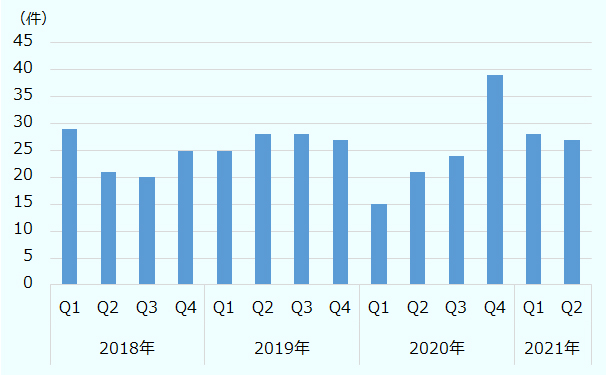 2018年第1四半期29件、第2四半期21件、第3四半期20件、第4四半期25件、2019年第1四半期25件、第2四半期28件、第3四半期28件、第4四半期27件、2020年第1四半期15件、第2四半期21件、第3四半期24件、第4四半期39件、2021年第1四半期28件、第2四半期27件。 