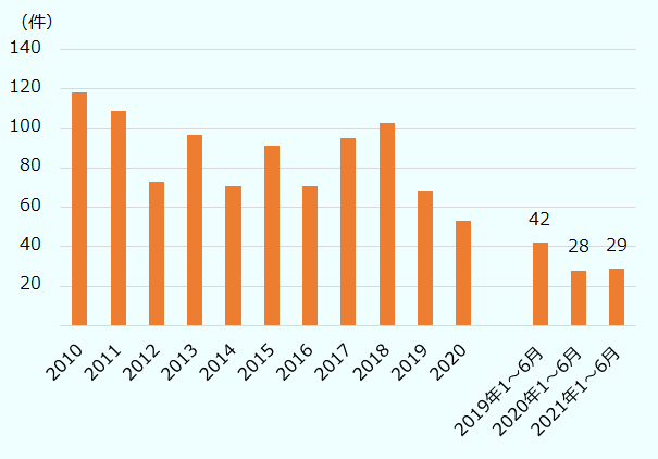 2010年118件、2011年109件、2012年73件、2013年97件、2014年71件、2015年91件、2016年71件、2017年95件、2018年103件、2019年68件、2020年53件。 2019年1~6月42件、2020年1~6月28件、2021年1~6月29件。