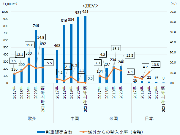 BEVの新車販売台数(千台)については、2017年、2018年、2019年、2020年、2021年上半期の順に、欧州は136、200、360、746、492 。中国は468、816、834、931、941。 米国(2021年上半期除く)は104、207、234、240。 日本は18、26、21、15、8。 域外からの輸入比率(%)については、2017年、2018年、2019年、2020年、2021年上半期の順に、欧州は9.3、12.1、19.0、14.8、15.5 。中国は4.2、2.1、6.3、1.1、0.5 。 米国(2021年上半期除く)は7.1、4.2、15.1、12.5 。 日本(2020年、2021年上半期除く)は6.1、4.2、10.8 。