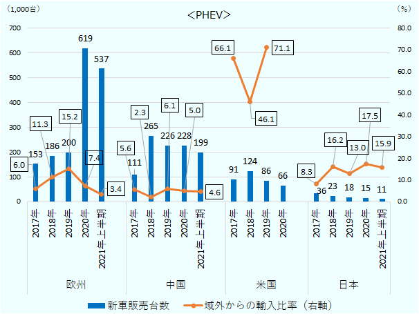 PHEVの新車販売台数(千台)については、2017年、2018年、2019年、2020年、2021年上半期の順に、 欧州は153、186、200、619、537 。中国は111、265、226、228、199 。 米国(2021年上半期除く)は104、207、234、240。 日本は36、23、18、15、11 。 域外からの輸入比率(%)については、2017年、2018年、2019年、2020年、2021年上半期の順に、欧州は6.0、11.3、15.2、7.4、3.4 。中国は5.6、2.3、6.1、5.0、4.6 。 米国(2020年、2021年上半期除く)は66.1、46.1、71.1 。 日本は8.3、16.2、13.0、17.5、15.9 。