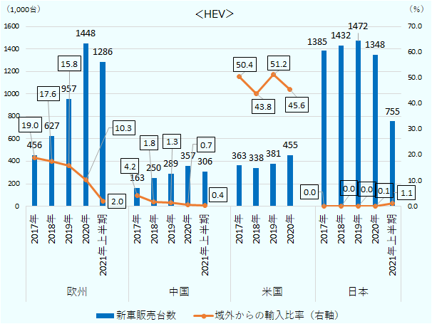 HEVの新車販売台数(千台)については、2017年、2018年、2019年、2020年、2021年上半期の順に、 欧州は456、627、957、1448、1286。中国は163、250、289、357、306。 米国(2021年上半期除く)は363、338、381、455。 日本は1385、1432、1472、1348、755。 域外からの輸入比率(%)については、2017年、2018年、2019年、2020年、2021年上半期の順に、欧州は19.0、17.6、15.8、10.3、2.0。 中国は4.2、1.8、1.3、0.7、0.4。 米国(2021年上半期除く)は50.4、43.8、51.2、45.6。 日本は0.0、0.0、0.0、0.1、1.1。