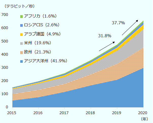 アジア大洋州、欧州、米州、中東、ロシア、アフリカの順に、2015年は154、52、49、39、6、5、2.2016年は214、78、56、47、8、8、2.2017年は287、118、62、52、13、11、5。2018年は395、168、86、71、18、11、6。2018年は395、168、86、71、18、11、6.2019年は521、211、120、101、24、13、9。2020年は、718、301、153、141、35、19、11。単位はテラビット毎秒。