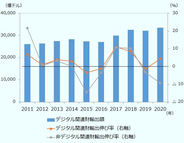 デジタル関連財輸出額は、2011年から2020年までそれぞれ26,151、26,420、27,472、28,307、27,340、27,029、30,024、32,598、32,136、33,530億ドル。デジタル関連財輸出伸び率は、2011年から2020年までそれぞれ6.8％、1.0％、4.0％、3.0％、△ 3.4％、△ 1.1％、11.1％、8.6％、△ 1.4％、4.3％。 非デジタル関連財輸出伸び率は、2011年から2020年までそれぞれ21.6％、0.6％、3.2％、0.1％、△ 14.7％、△ 3.6％、10.7％、10.2％、△ 3.3％、△ 9.4％。 