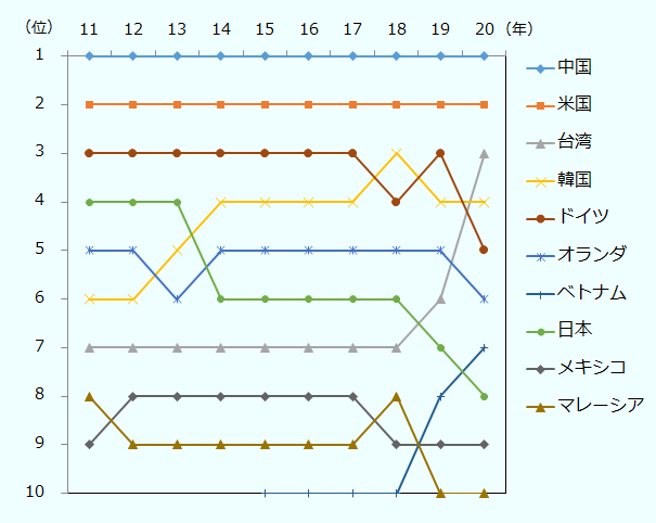 中国は2011～2020年まで1位。米国は2011～2020年まで2位。台湾は2011～2018年まで7位、2019年6い、2020年3位。韓国は2011年と2012年6位、2013年5位、2014～2017年、2019～2020年4位、2018年3位。ドイツは2011～2017年、2019年3位、2018年4位、2020年5位。オランダは2011～2012、2014～2019年5位、2013、2020年は6位。ベトナムは2015～2018年10位、2019年8い、2020年7位。日本は2011～2013年4位、2014～2018年6位、2019年7位、2020年8位。メキシコは2012～2017年8位、2011、2018～2020年9位。マレーシアは2012～2017年9位、2011、2018年は8位、2019～2020年10位。 